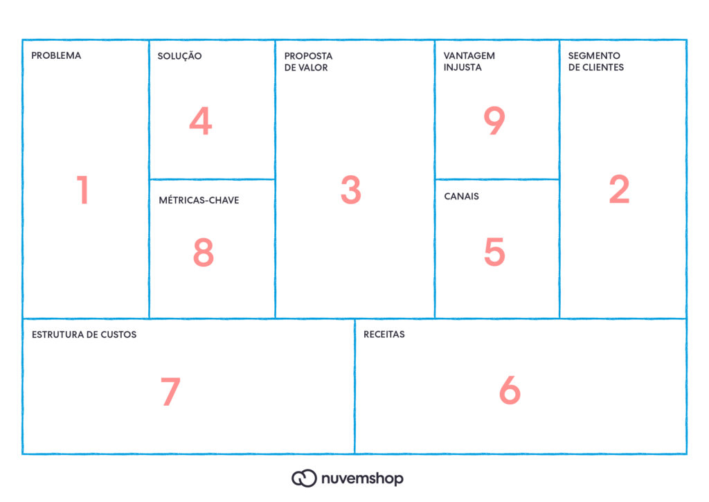 modelo do lean canvas
