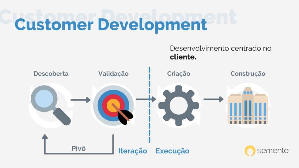 ilustrativo da dinâmica do customer development