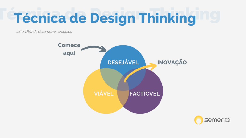 ilustrativo de como funciona o design thinking. imagem complementar ao conteúdo sobre o caminho empreendedor