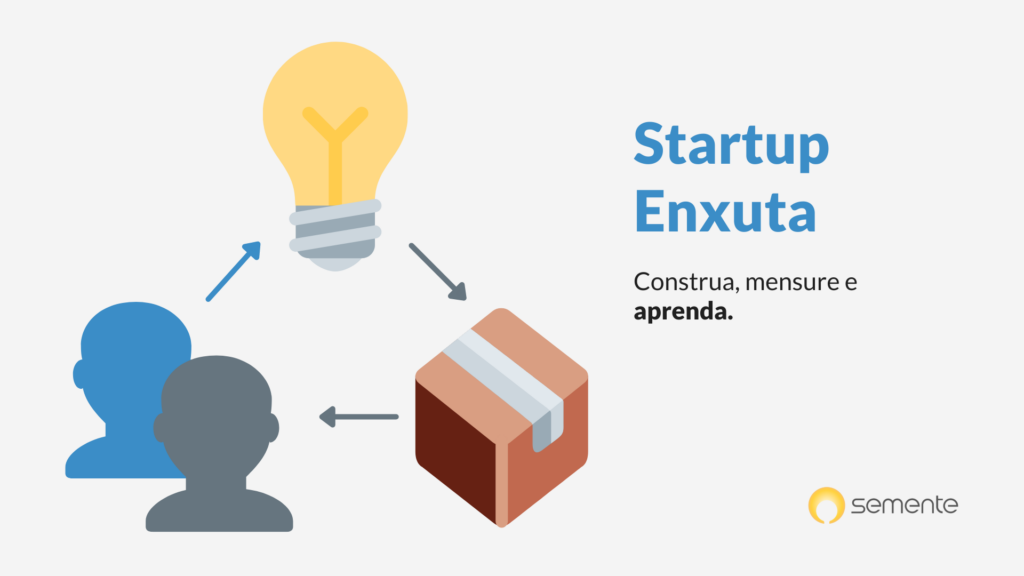 ilustrativo do lean startup