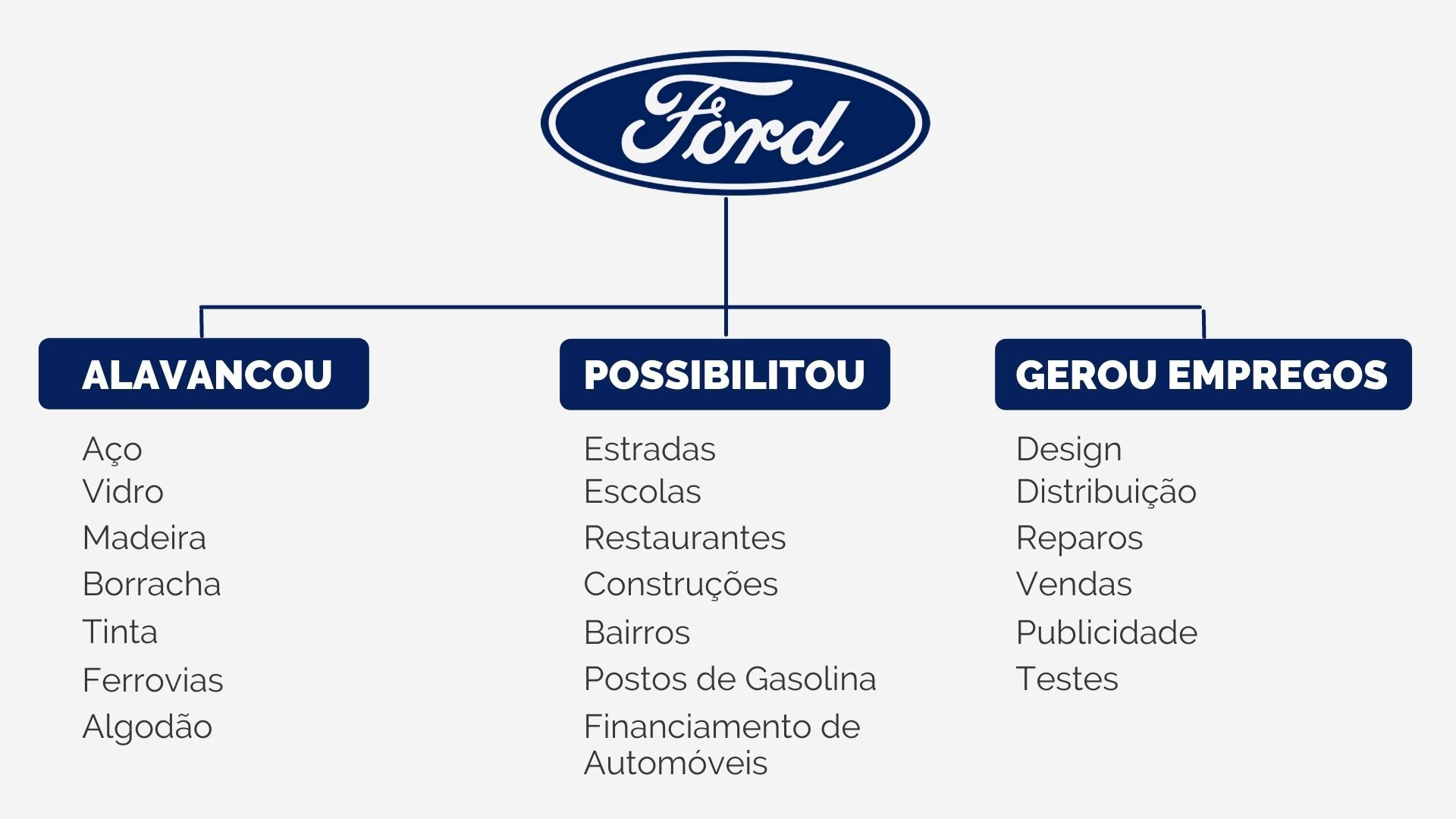 Organograma com exemplo do Modelo T, da Ford.