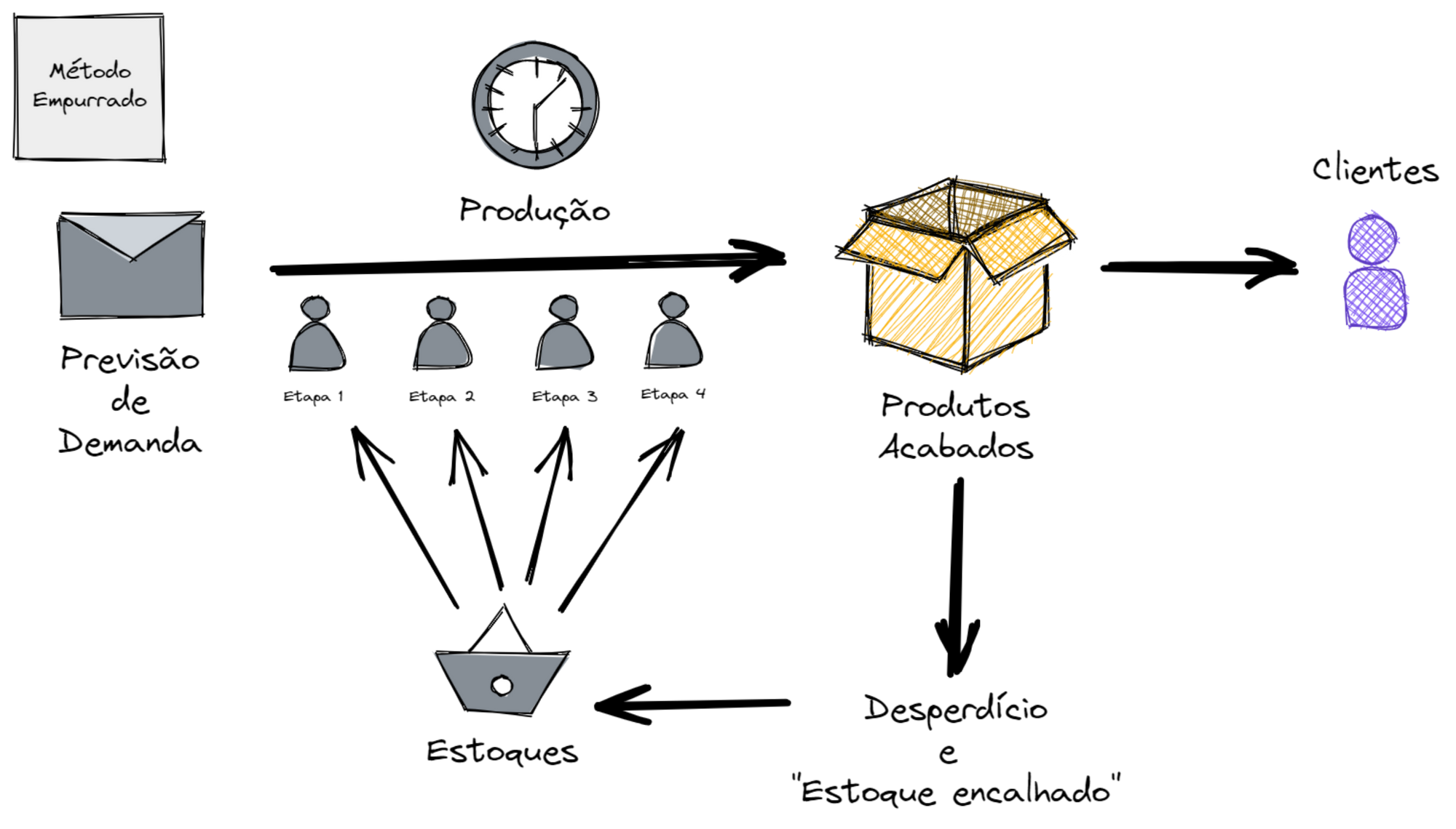 Reprodução de um modelo convencional de comunicação (imagem ilustrativa). Texto: o que é kanban.