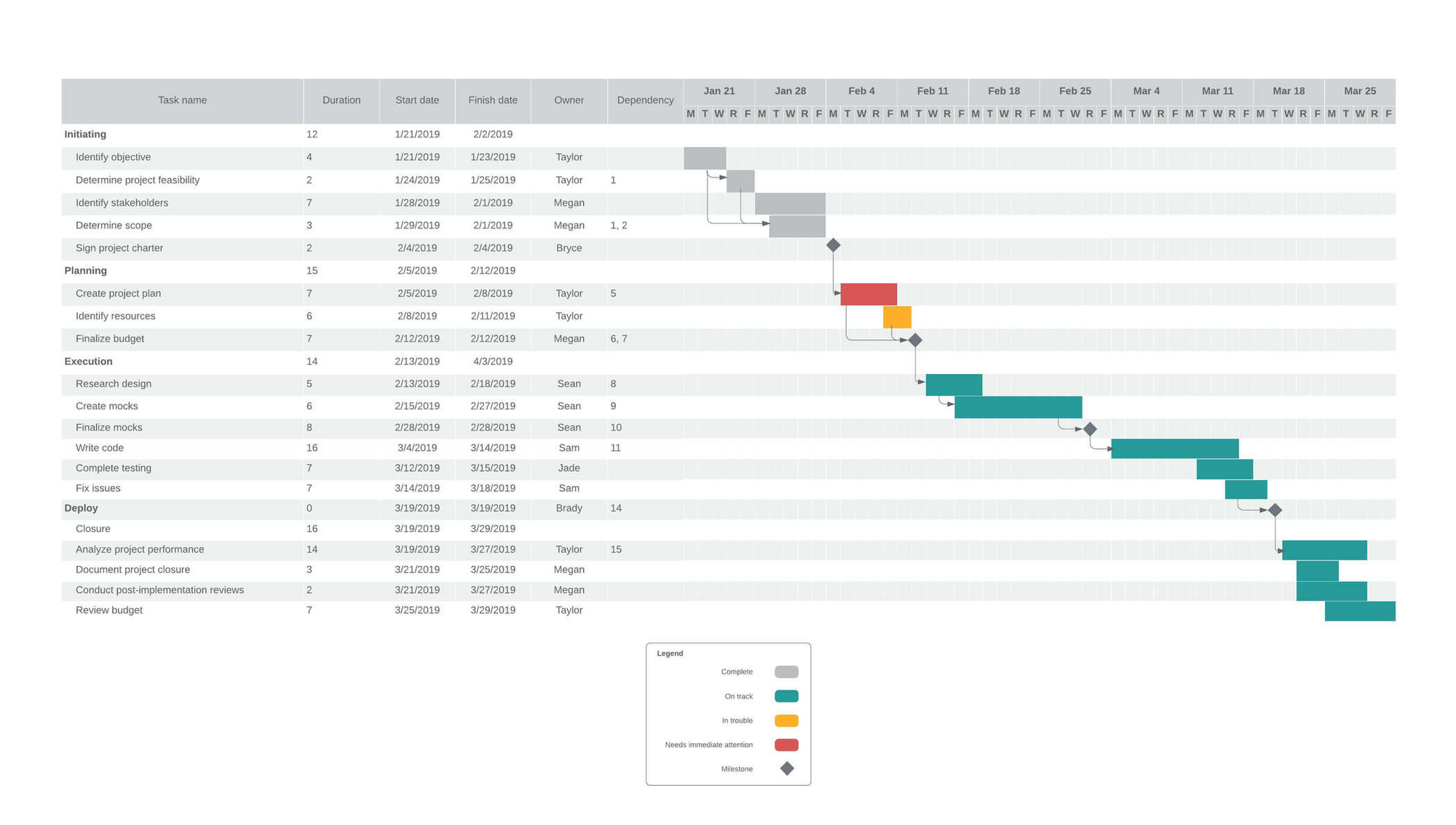 Modelo de diagrama de Gantt.