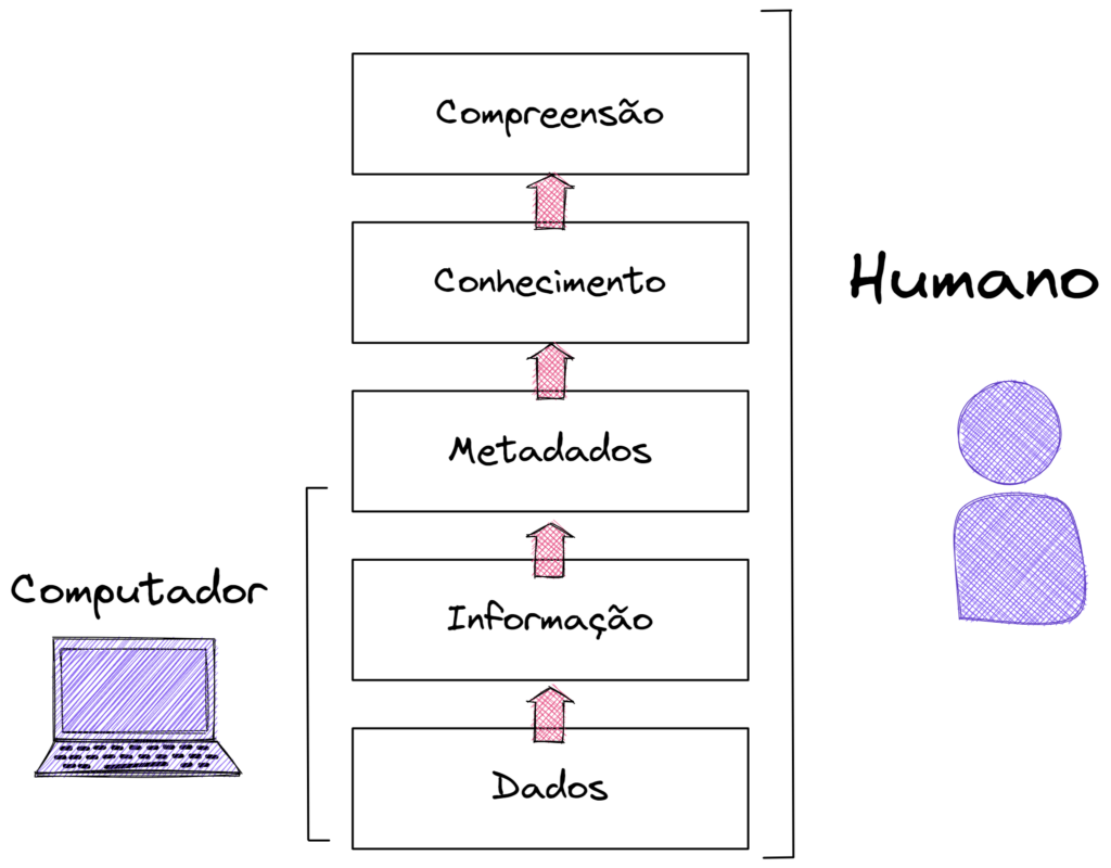Vemos um esquema de mostra o que compete ao capital humano na gestão do conhecimento (imagem ilustrativa).