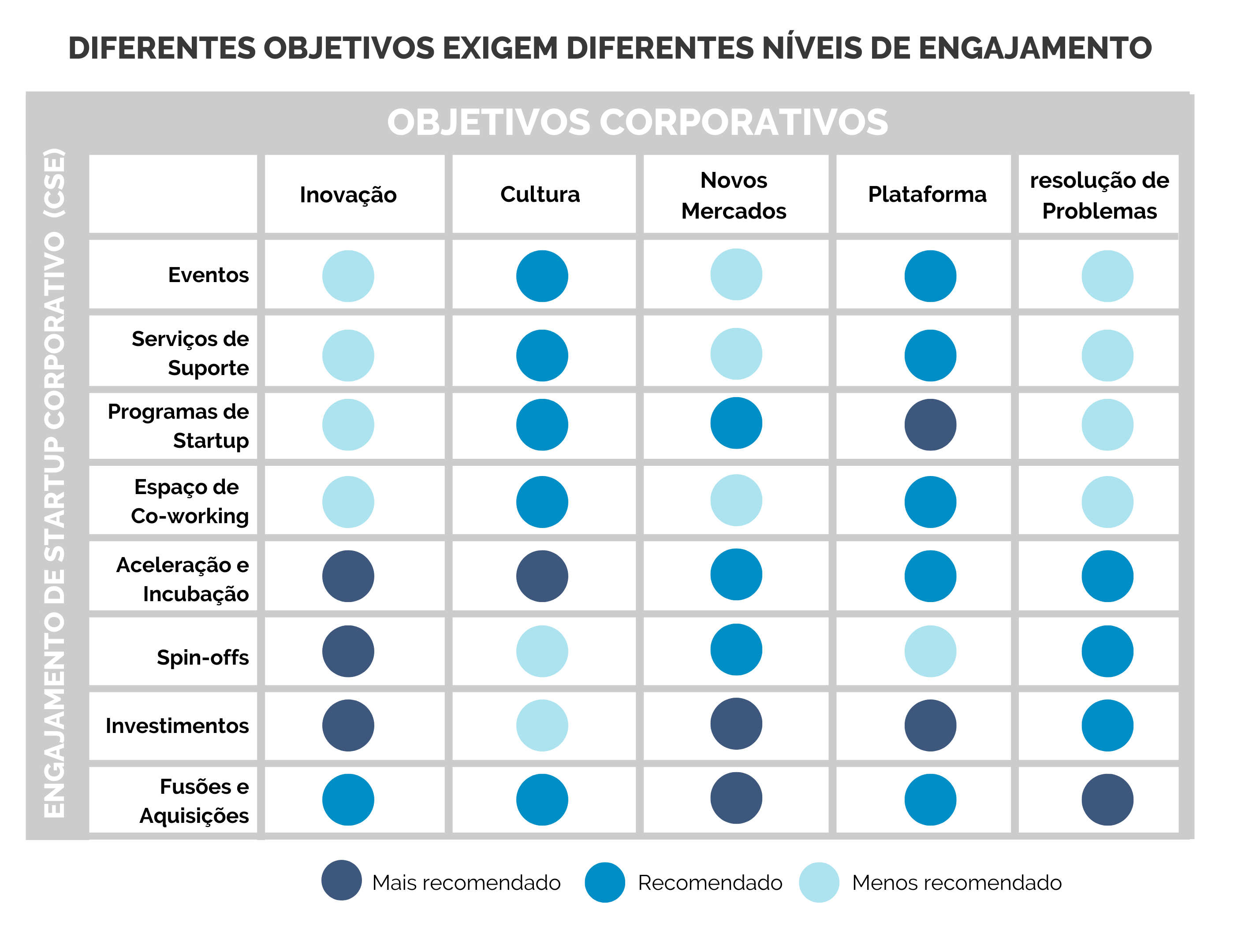 Quadro "Diferentes objetivos exigem diferentes níveis de engajamento".